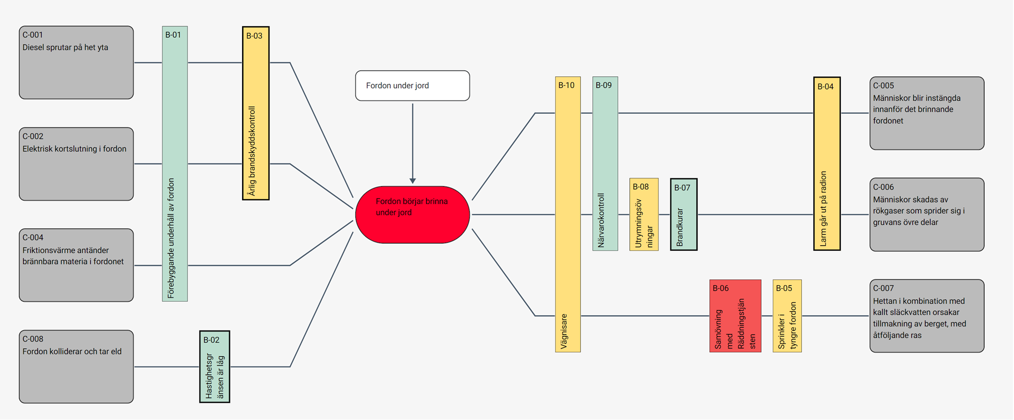 Exempel på ett Bowtie-diagram som visualiserar risker vid en brand i gruvmiljö.